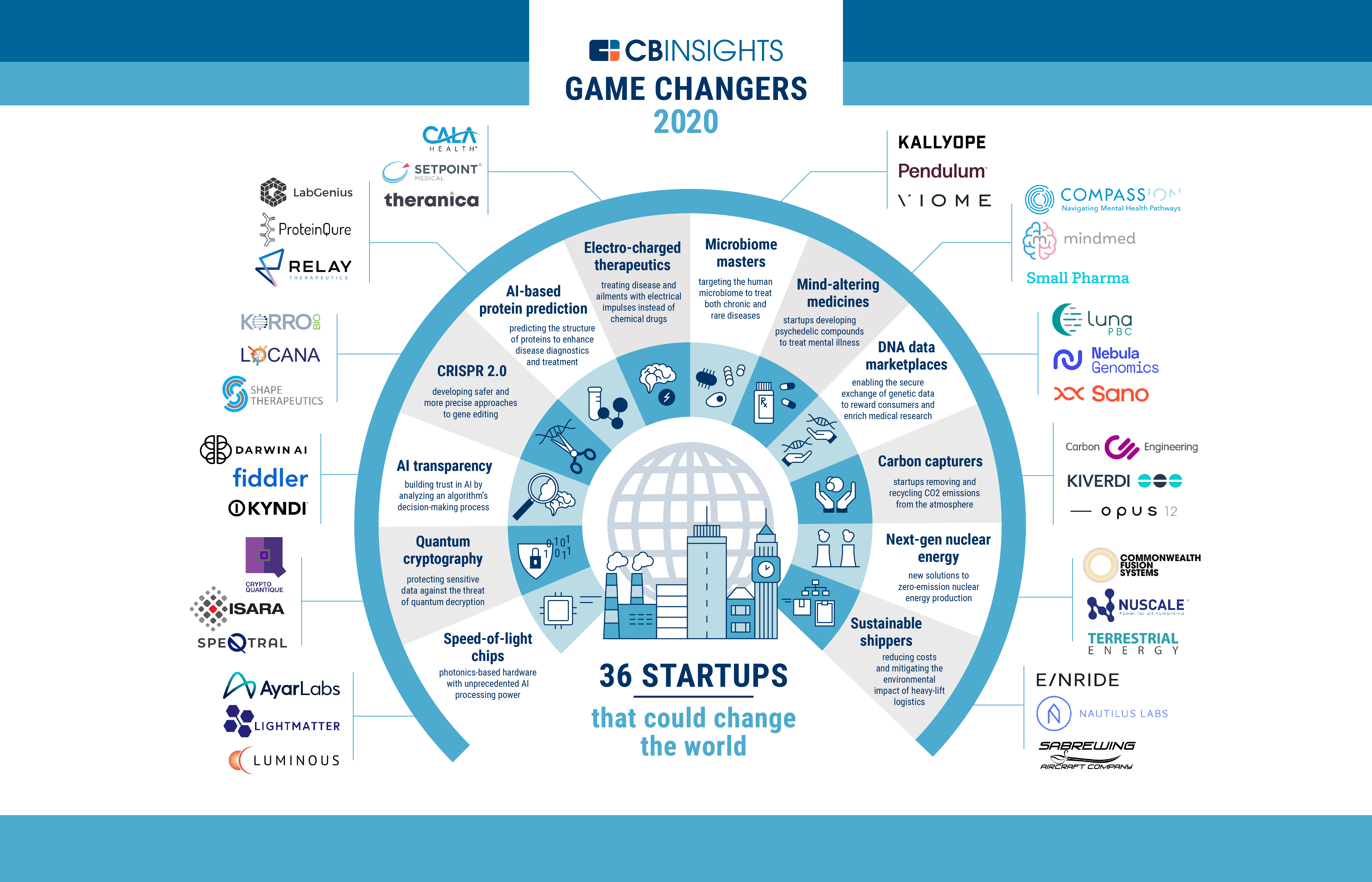 CB Insights Names Viome as a Game-Changing Startup 2020